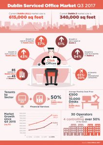 Office Space in Dublin Infographic