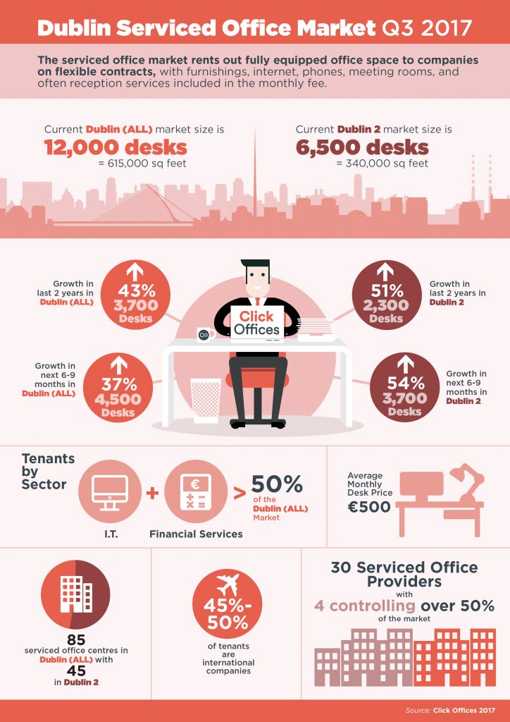 Click Offices - Dublin Serviced Office Market 2017 Infographic Design