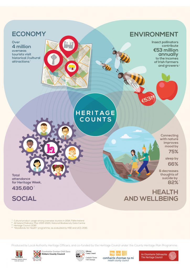 Heritage Counts 2017 Infographic Design