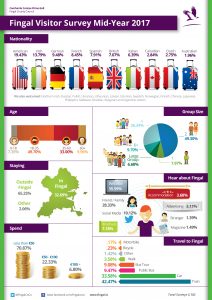 Infographic A3 Fingal Co Co Tourism 2017