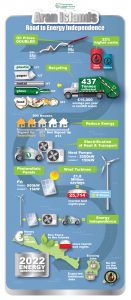 Aran Islands Energy Infographic for Tipperary Energy